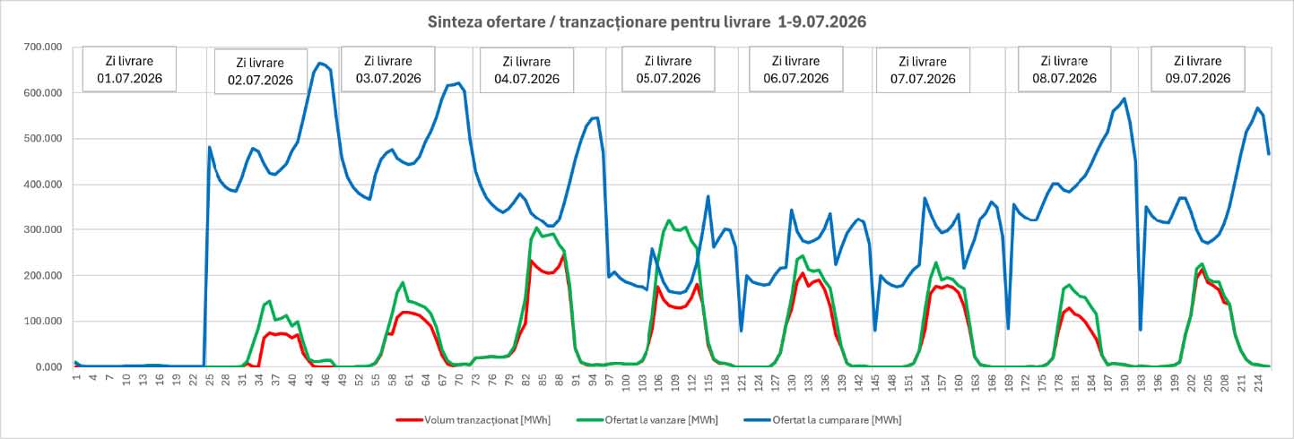 Sinteza ofertare
